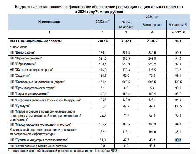 В России сократят финансирование Госпрограммы развития туризма - «Новости Туризма»